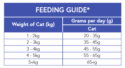 *Based on NRC recommendations of an adult cat. All cats are different and the guidelines should be adapted to take into account breed, age, temperament and activity level of the individual cat. When changing foods please introduce gradually over a period of two weeks. Always ensure that fresh, clean water is available.