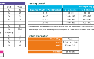 60% Fish (including Salmon, Haddock and Blue Whiting). Added MOS and FOS to help enhance the absorption of nutrients and promote the growth of good bacteria.